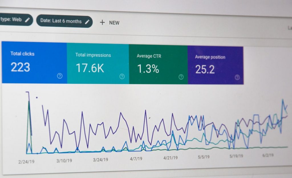 A website analytics dashboard showing total clicks (223), total impressions (17.6K), average CTR (1.3%), and average position (25.2), with a line graph displaying trends over time.